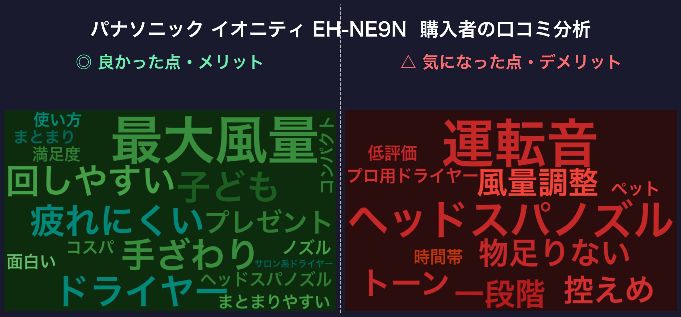 口コミワードクラウド:パナソニック イオニティ EH-NE9N