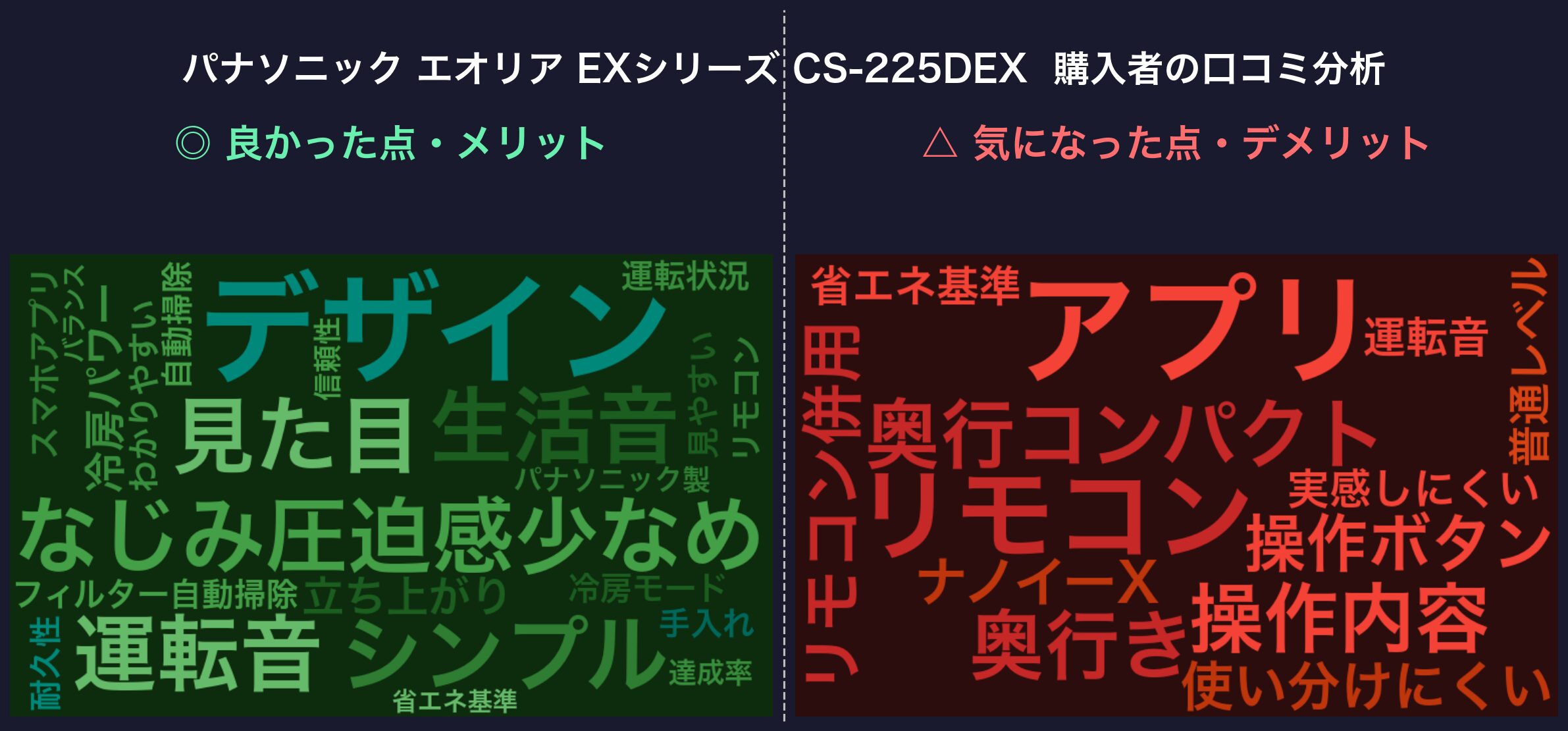 EXシリーズ CS-225DEX 購入者の口コミ分析ワードクラウド