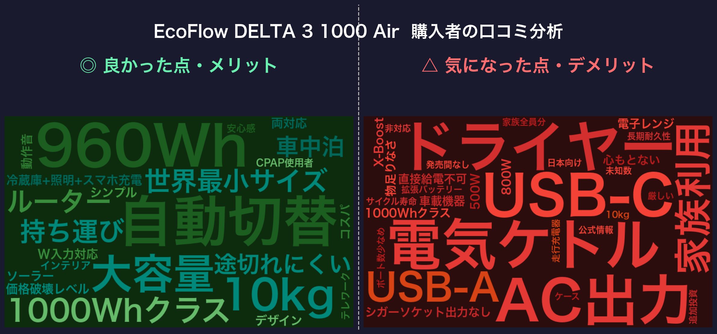 口コミワードクラウド:EcoFlow DELTA 3 1000 Air