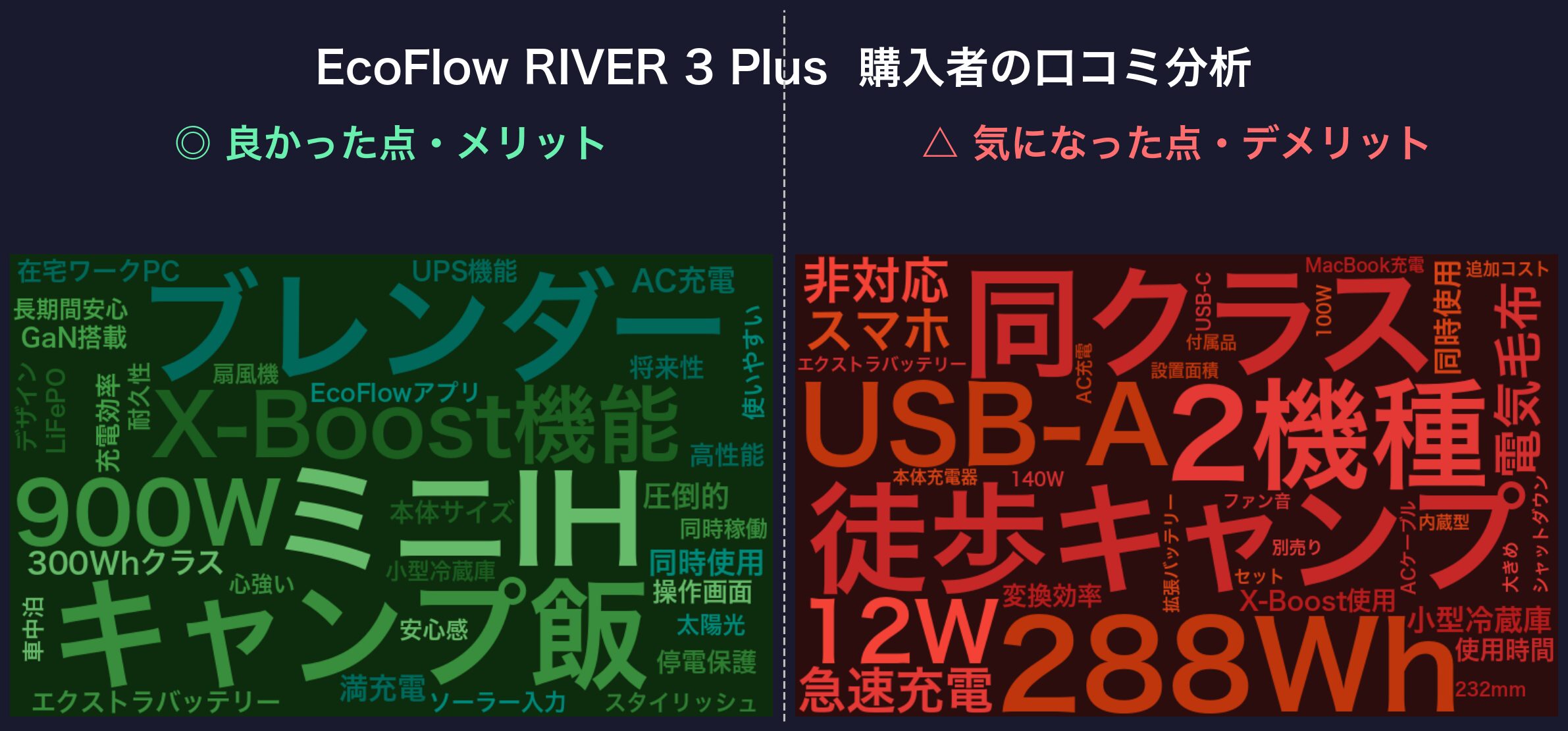 口コミワードクラウド:EcoFlow RIVER 3 Plus