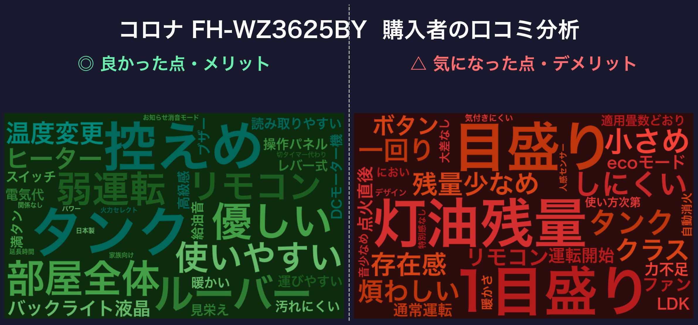 口コミワードクラウド：WZシリーズ10畳機（2025年型と仕様がほぼ共通の前世代を含む）