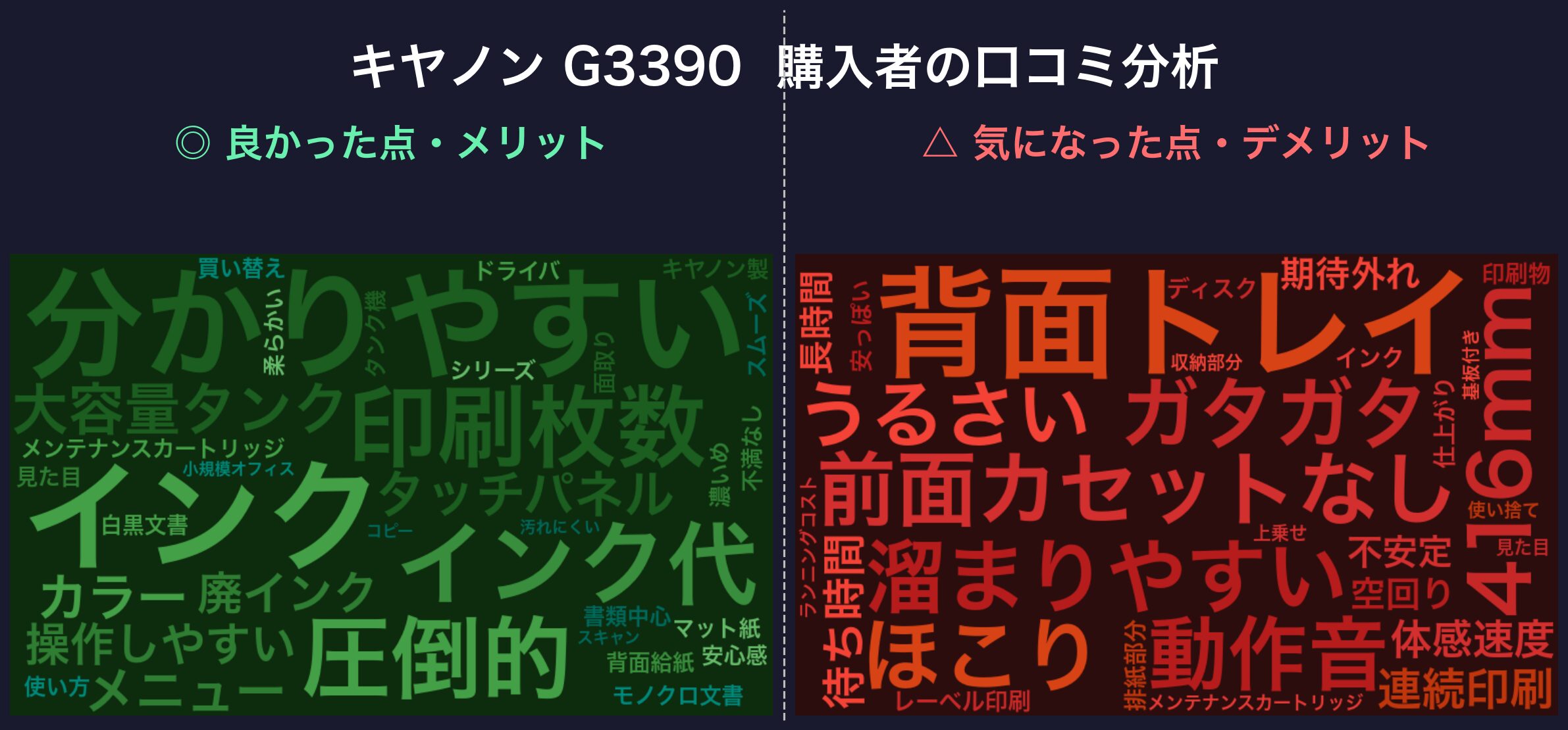 口コミワードクラウド:キヤノン G3390