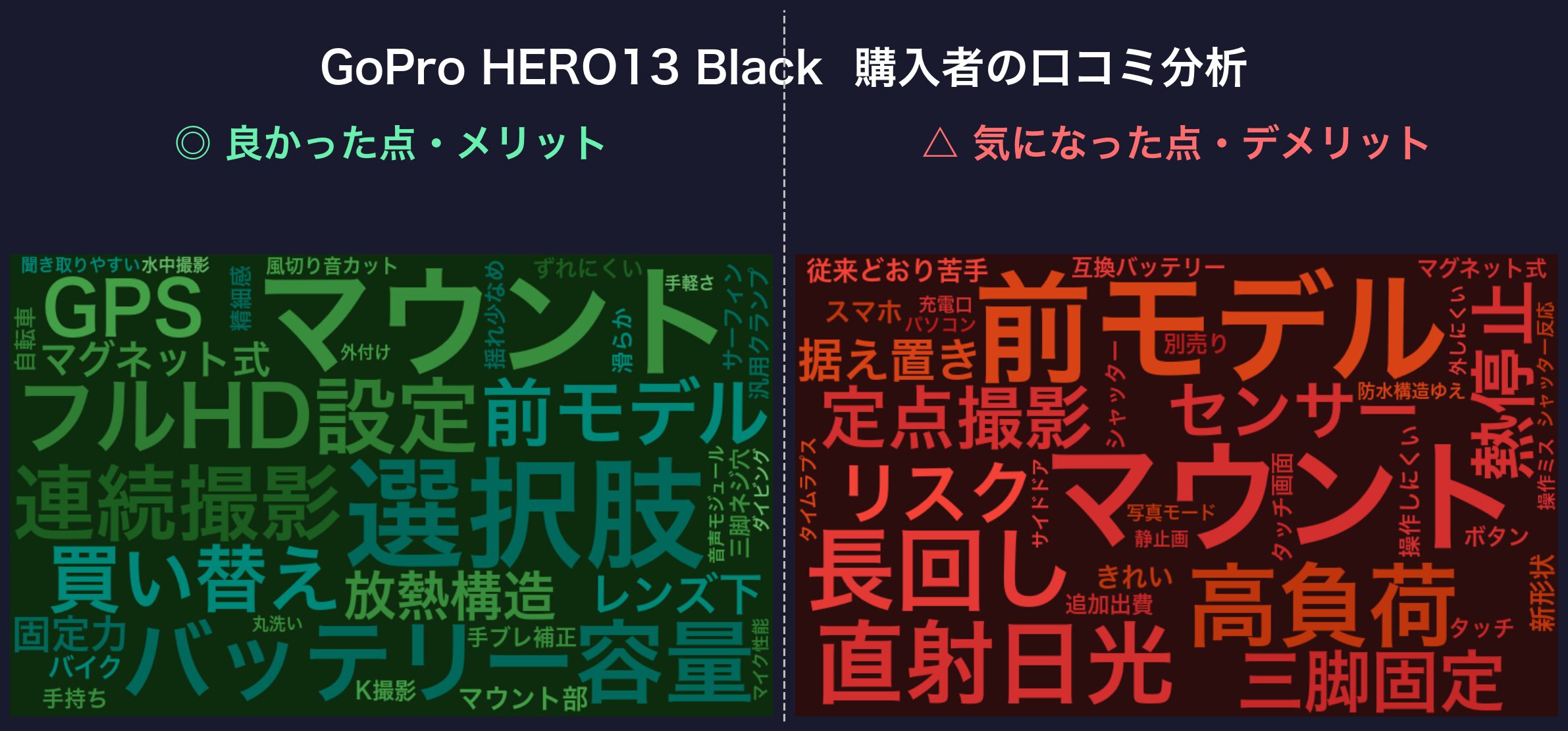 口コミワードクラウド：GoPro HERO13 Black