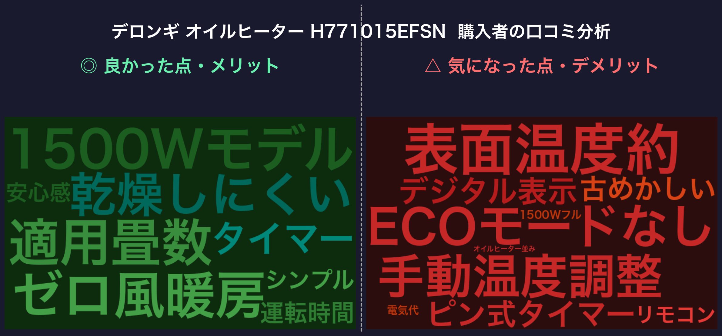 口コミワードクラウド：デロンギ オイルヒーター H771015EFSN