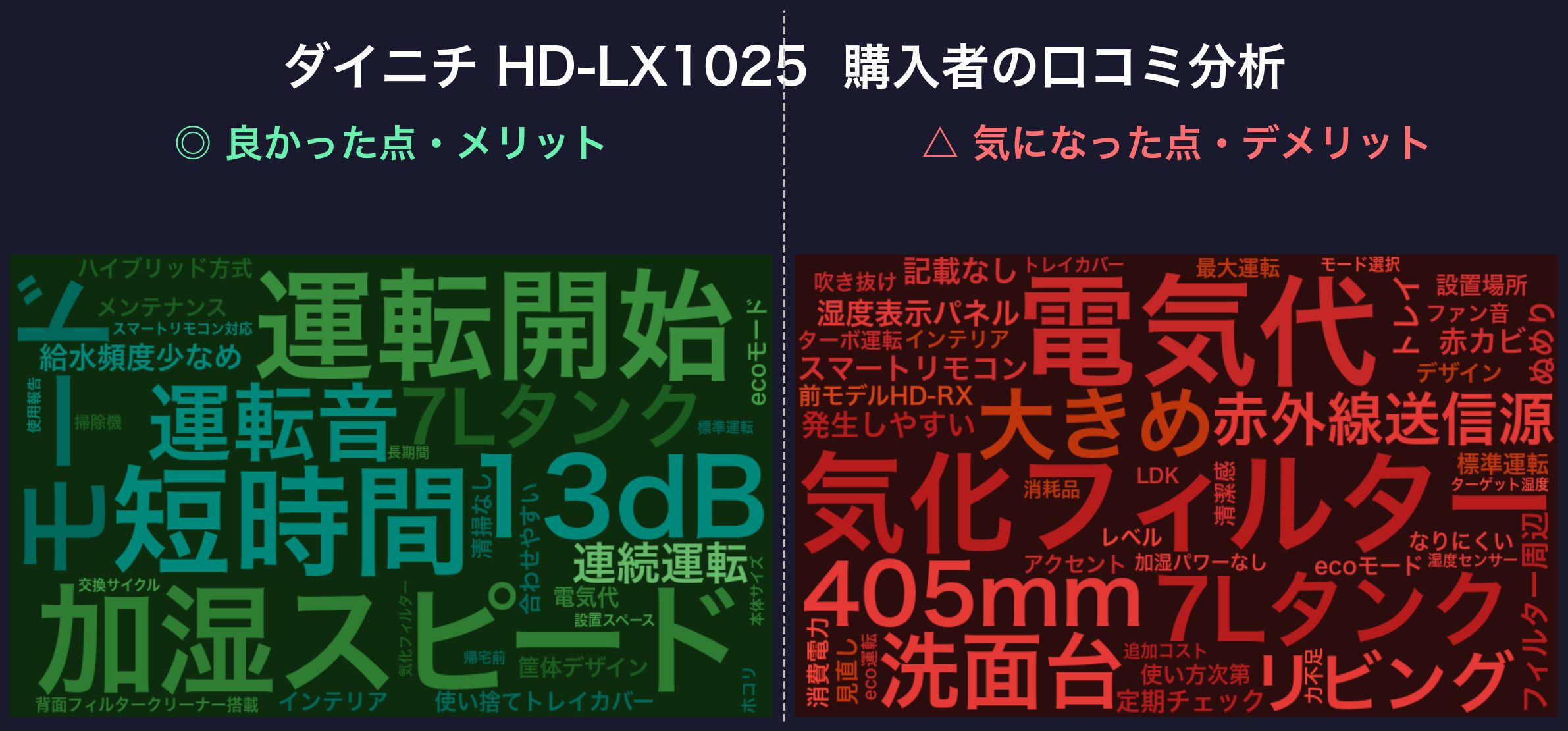 口コミワードクラウド:ダイニチ HD-LX1025