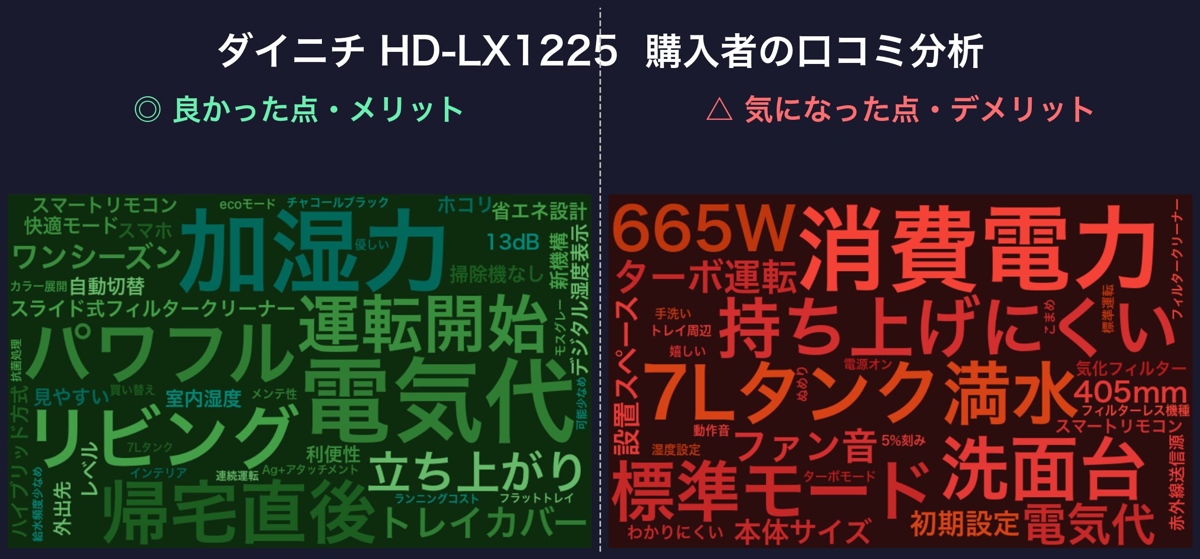 口コミワードクラウド:ダイニチ HD-LX1225