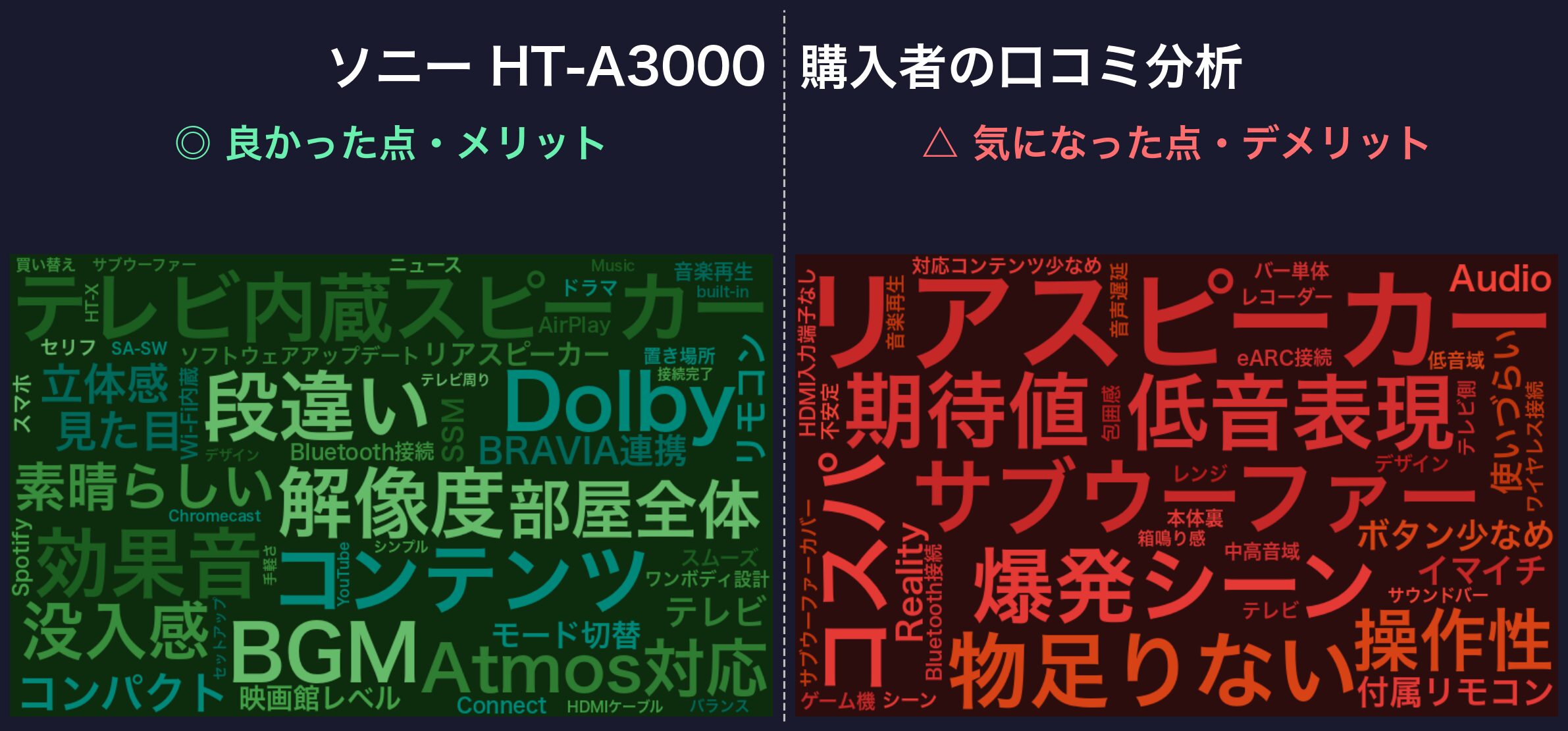 口コミワードクラウド：ソニー HT-A3000