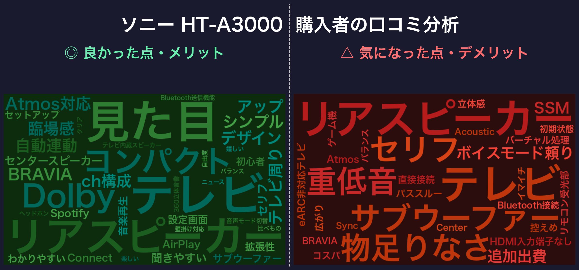 口コミワードクラウド：ソニー HT-A3000