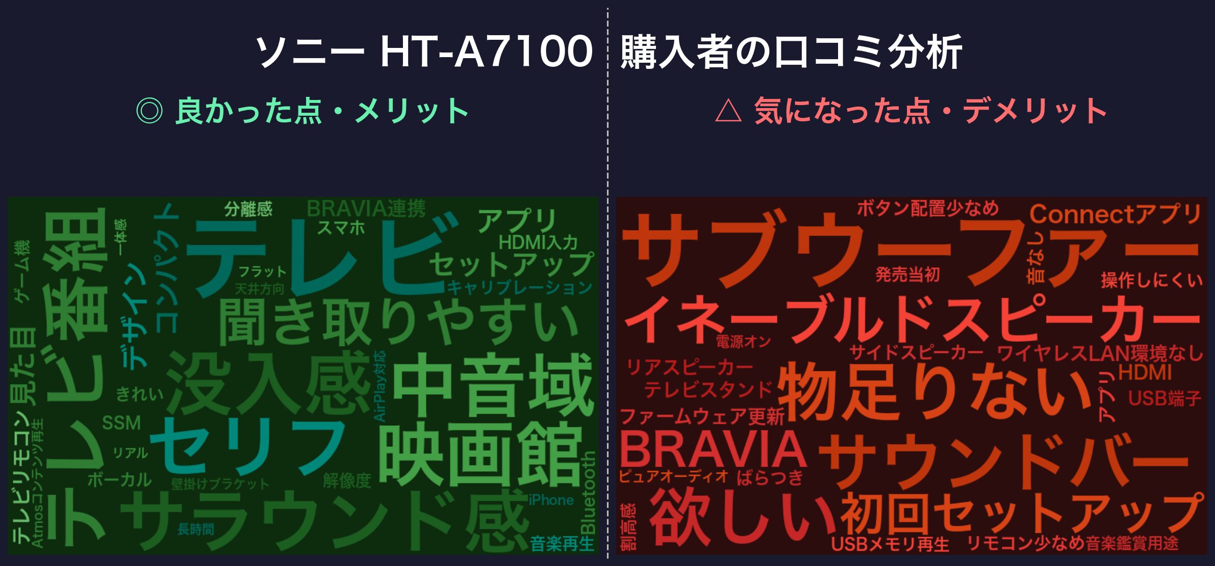 口コミワードクラウド：ソニー HT-A7100