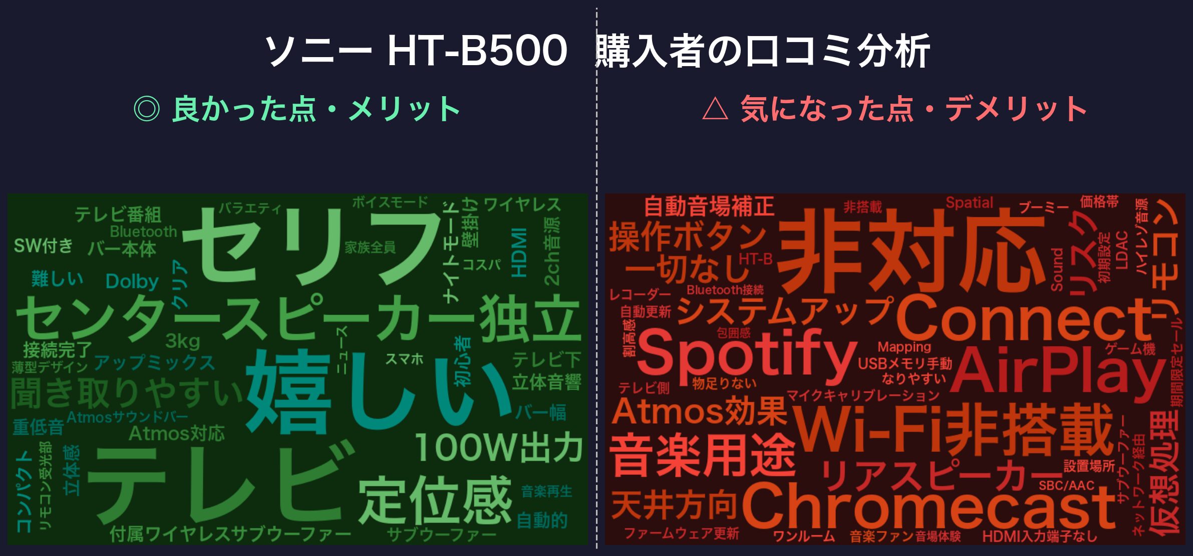 口コミワードクラウド：ソニー HT-B500