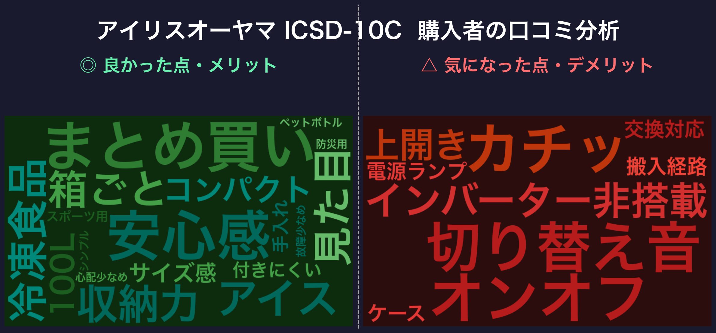口コミワードクラウド：アイリスオーヤマ ICSD-10C