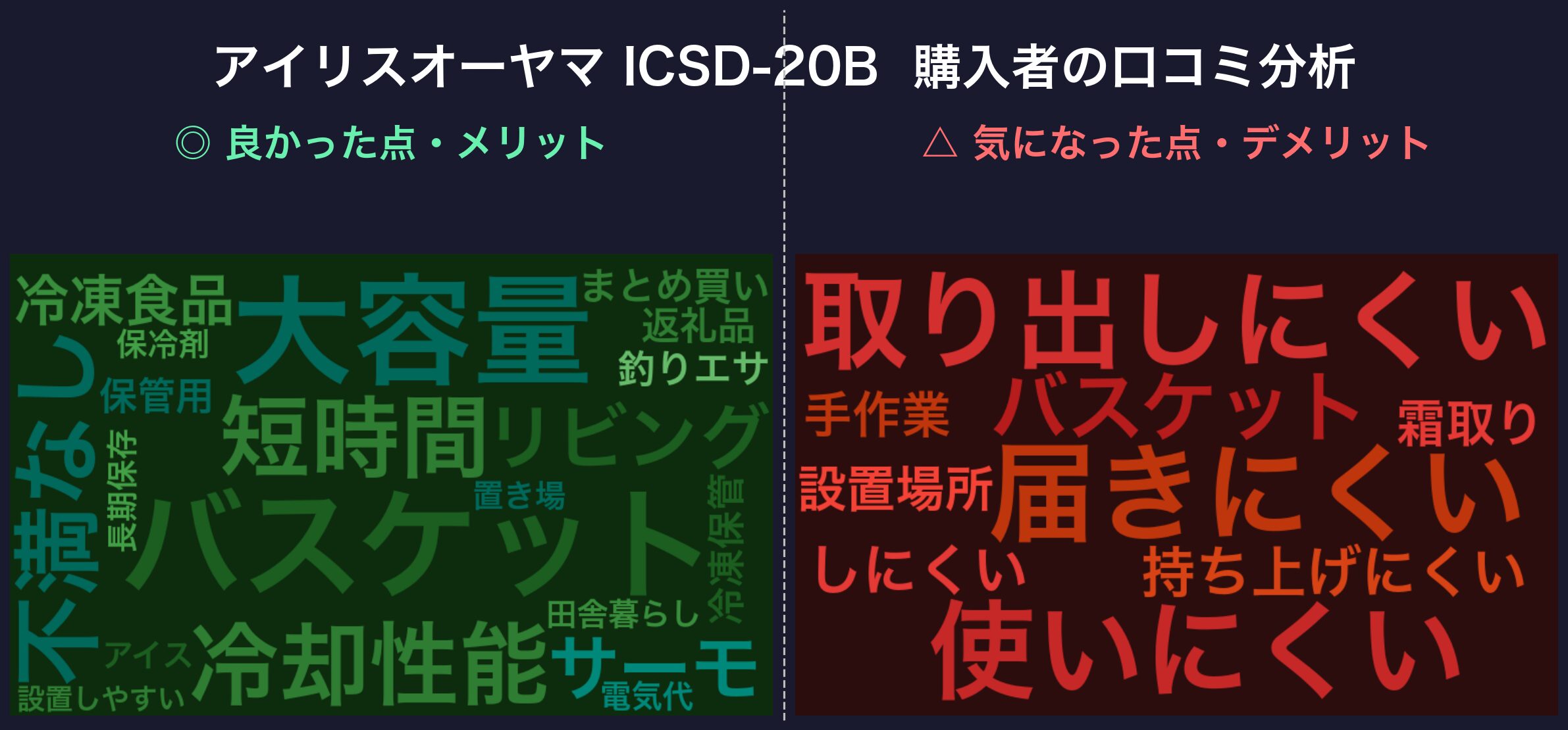 口コミワードクラウド：アイリスオーヤマ ICSD-20B