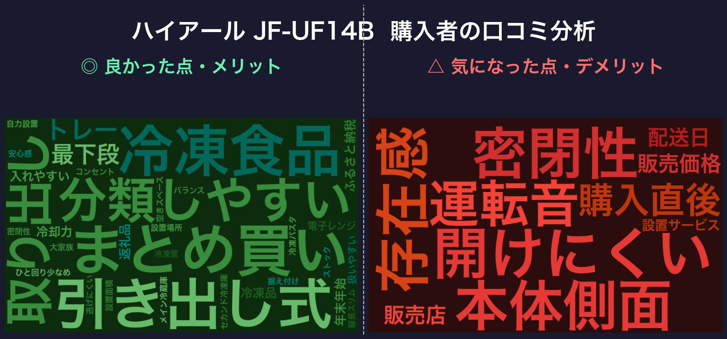 口コミワードクラウド:ハイアール JF-UF14B