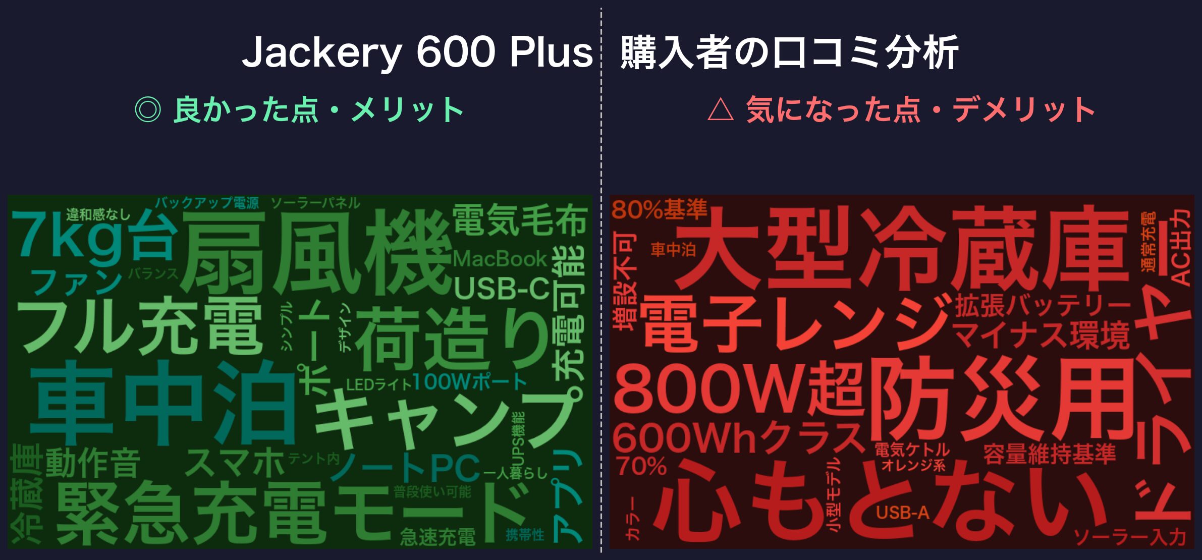 口コミワードクラウド:Jackery 600 Plus