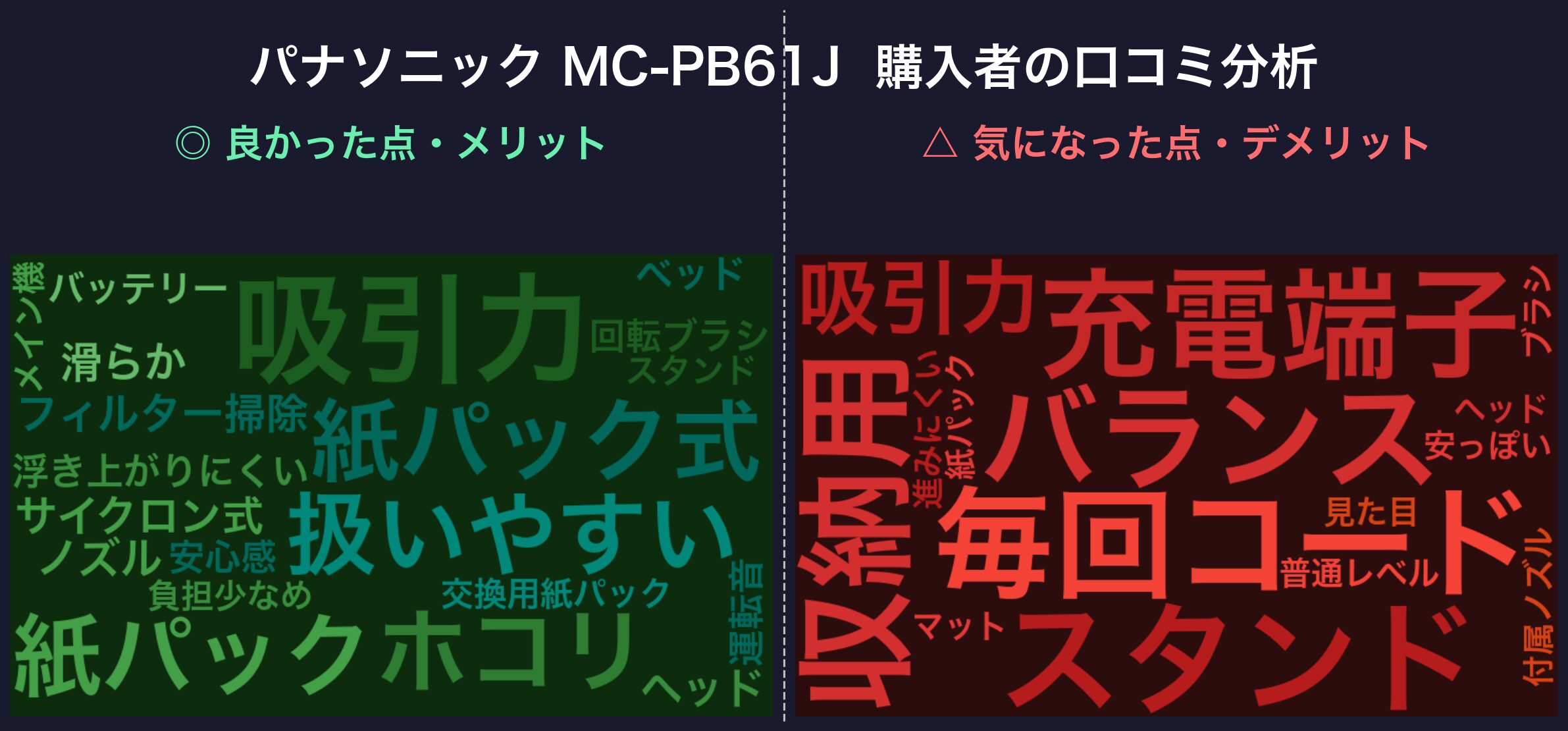 口コミワードクラウド:パナソニック MC-PB61J