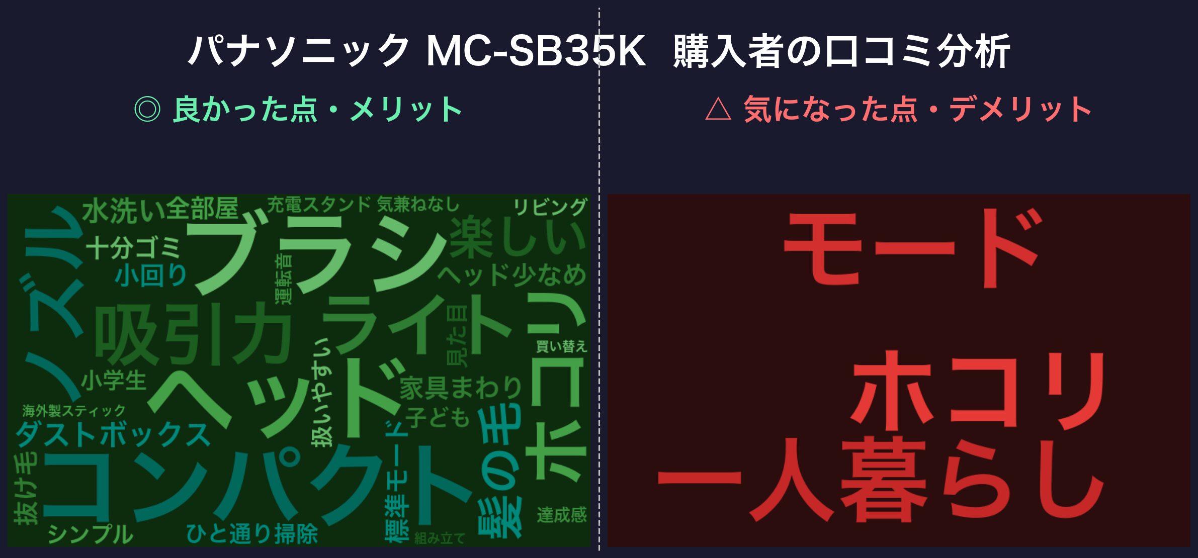 口コミワードクラウド：パナソニック MC-SB35K
