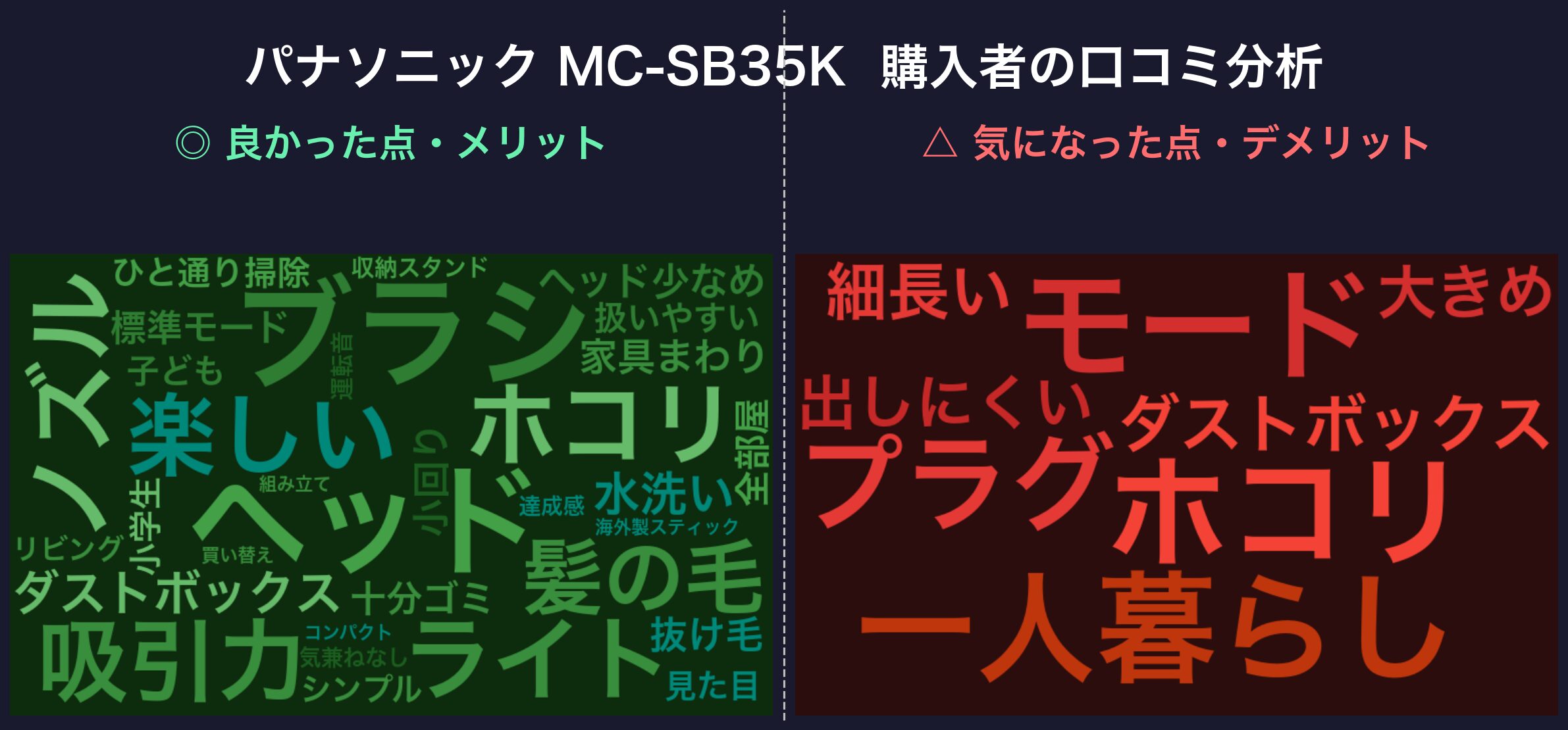 口コミワードクラウド:パナソニック MC-SB35K
