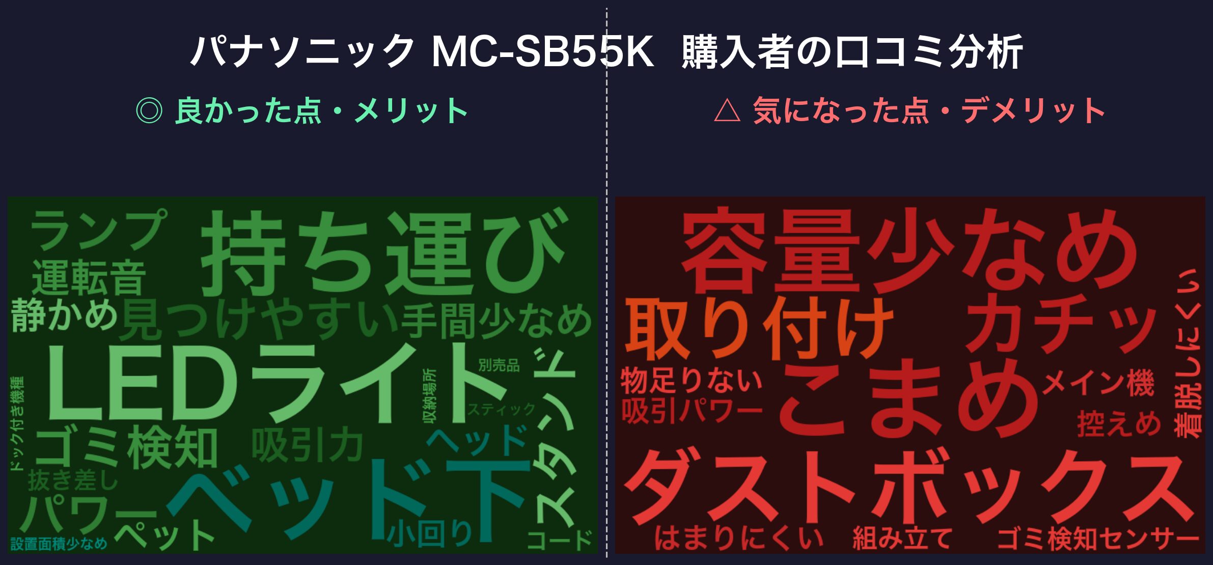 口コミワードクラウド:パナソニック MC-SB55K