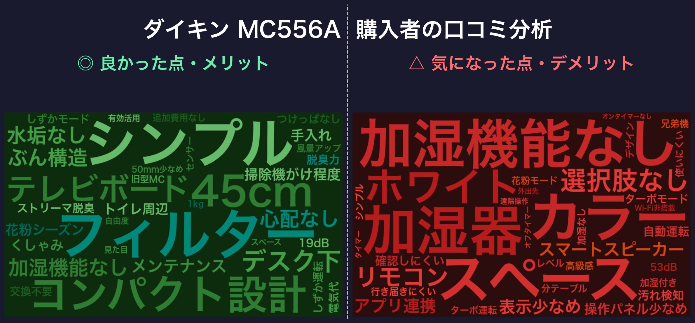 口コミワードクラウド：ダイキン MC556A