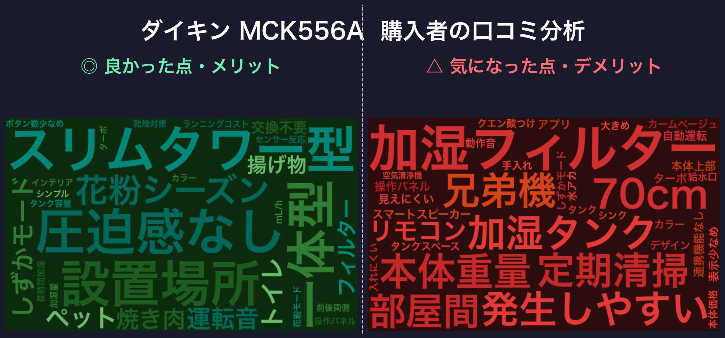 口コミワードクラウド：ダイキン MCK556A