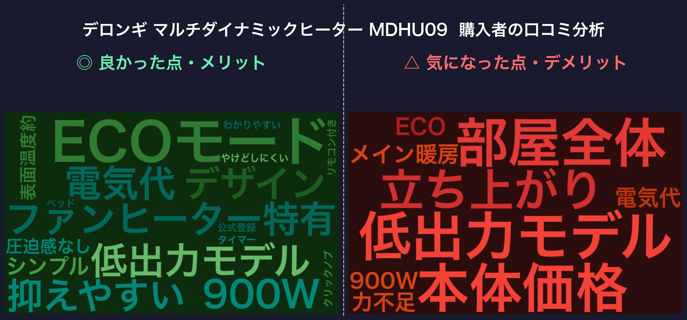 口コミワードクラウド：デロンギ マルチダイナミックヒーター MDHU09