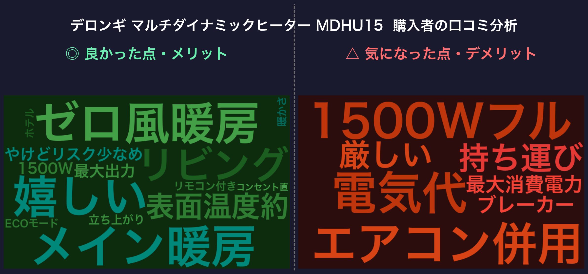 口コミワードクラウド：デロンギ マルチダイナミックヒーター MDHU15