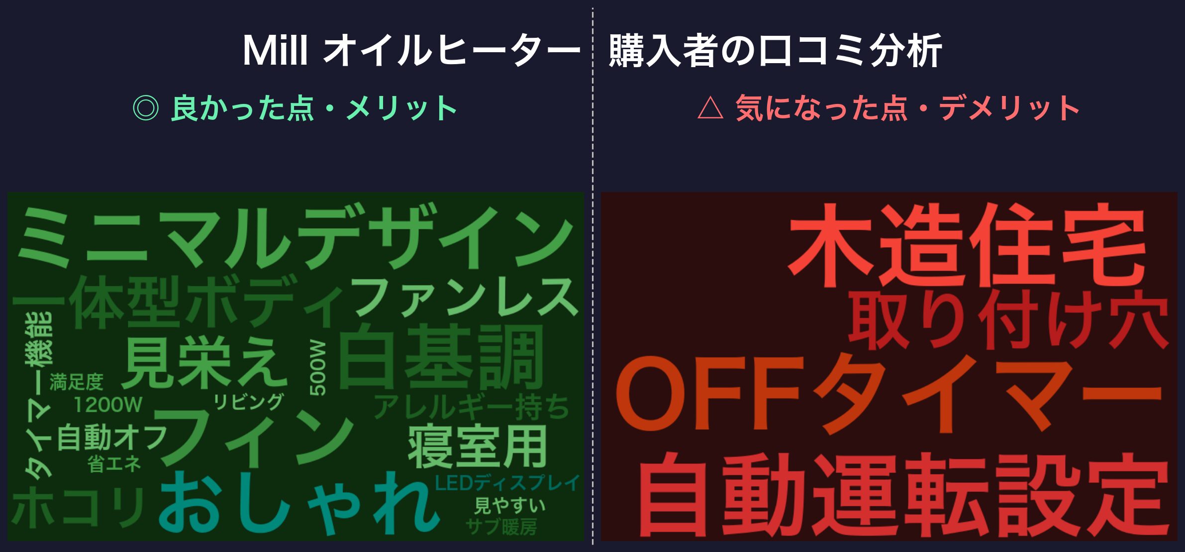 口コミワードクラウド：Mill オイルヒーター