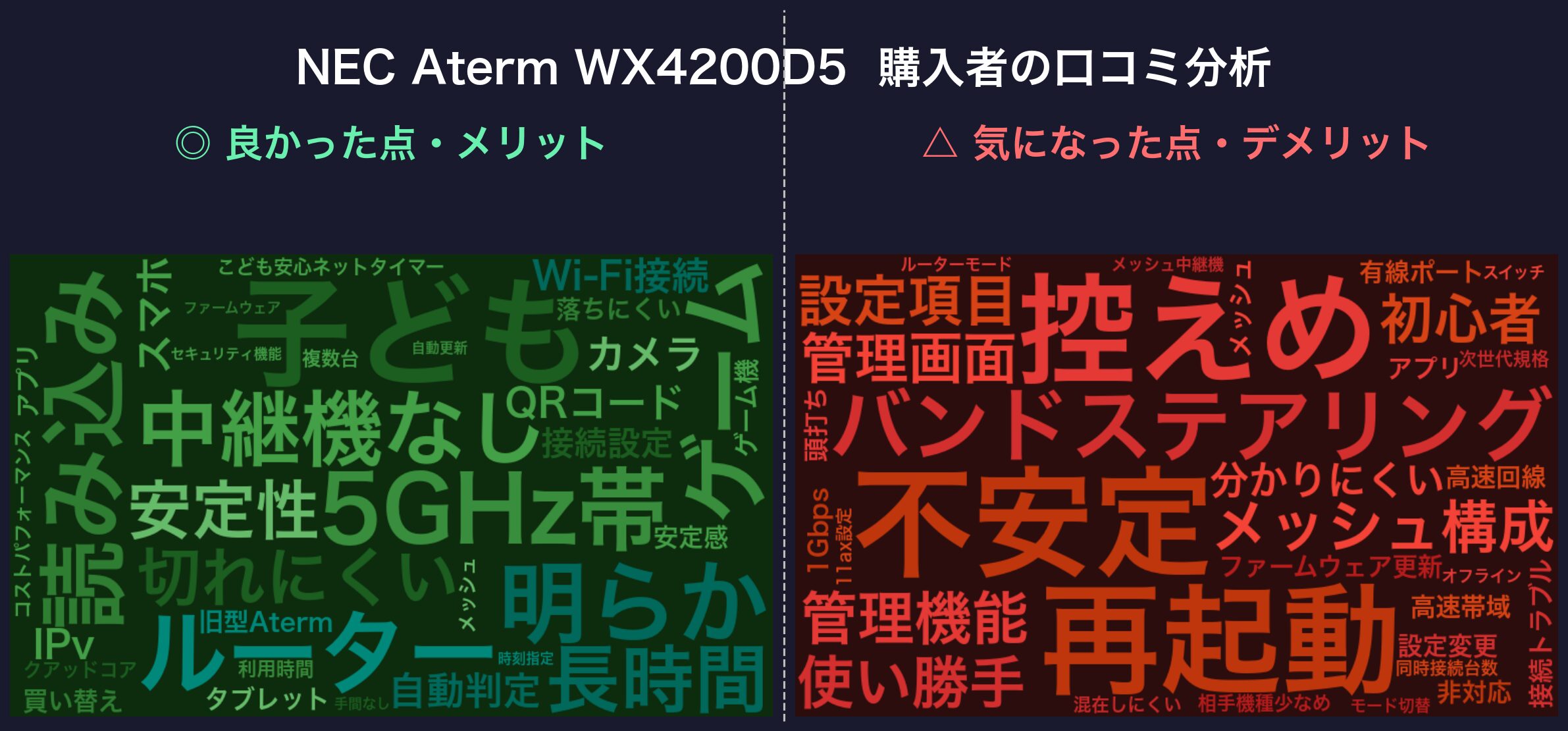 口コミワードクラウド:NEC Aterm WX4200D5
