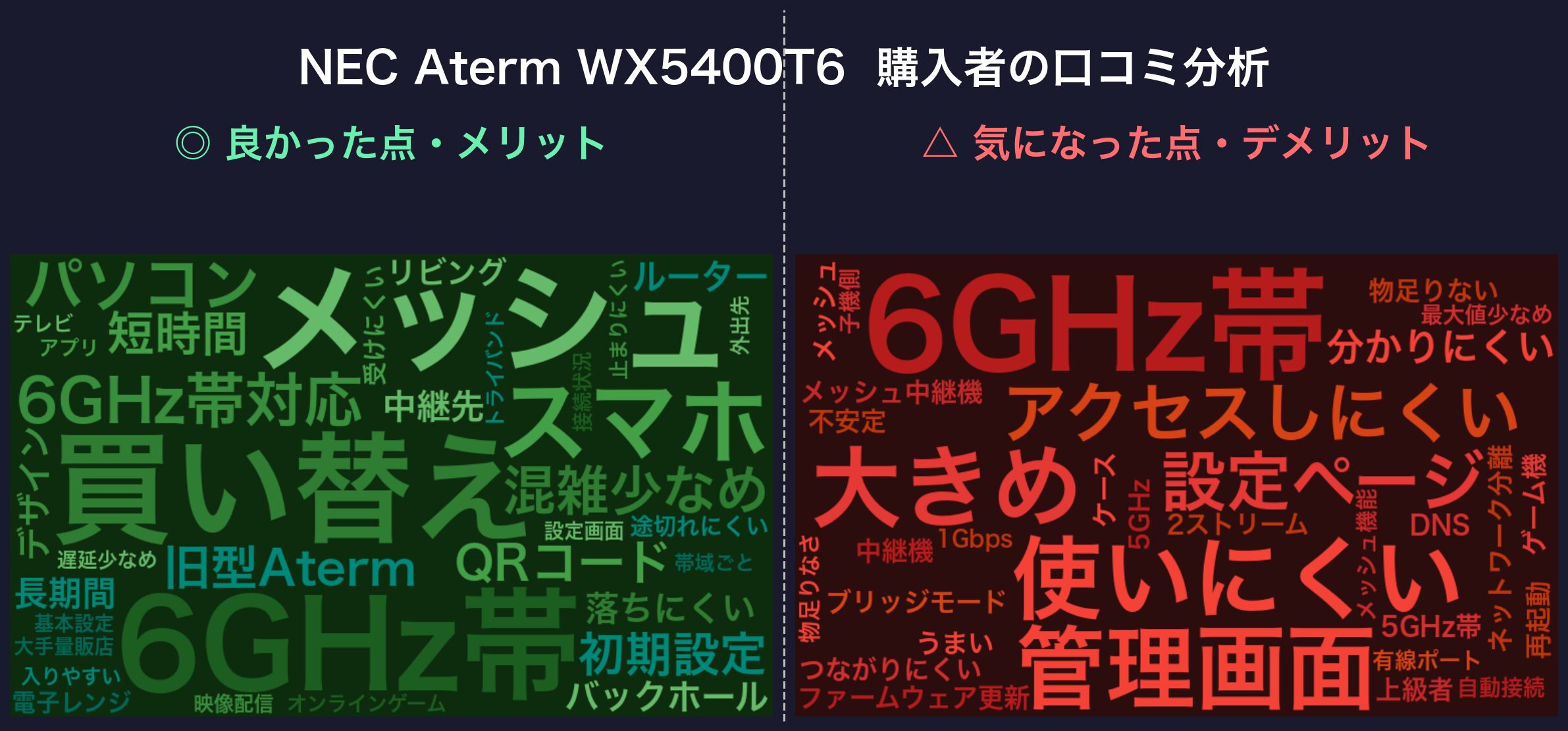 口コミワードクラウド:NEC Aterm WX5400T6