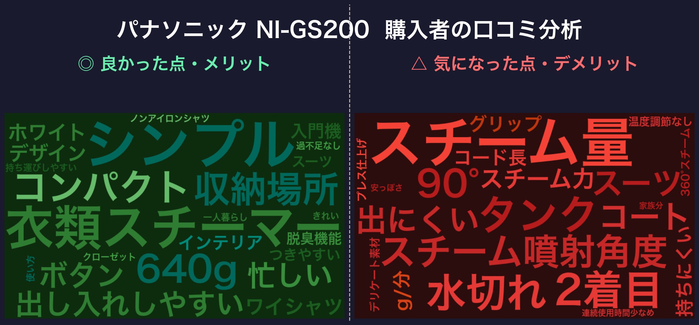 口コミワードクラウド:パナソニック NI-GS200
