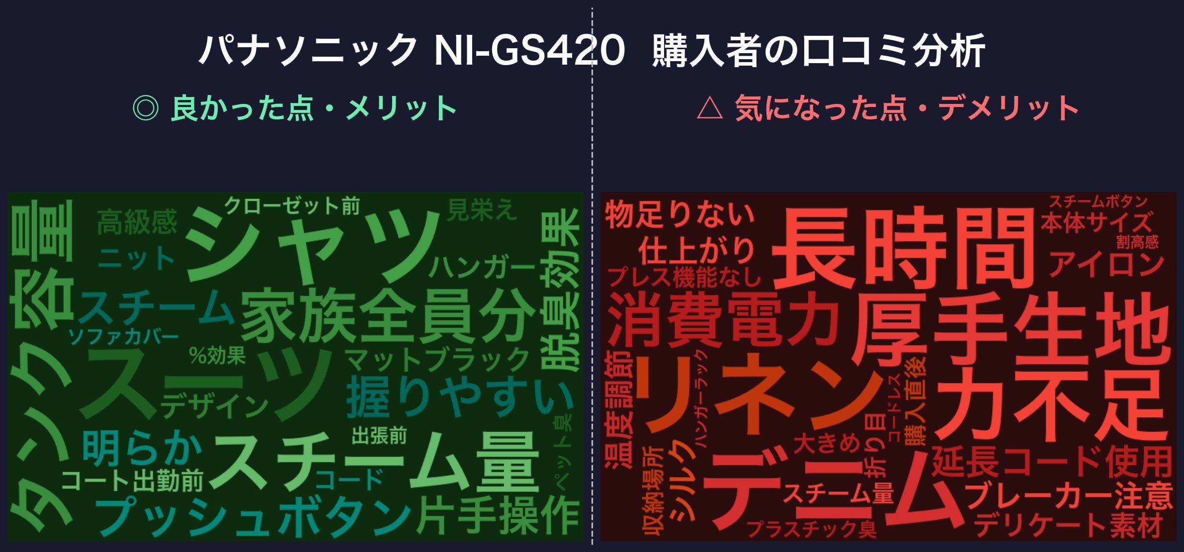 口コミワードクラウド:パナソニック NI-GS420