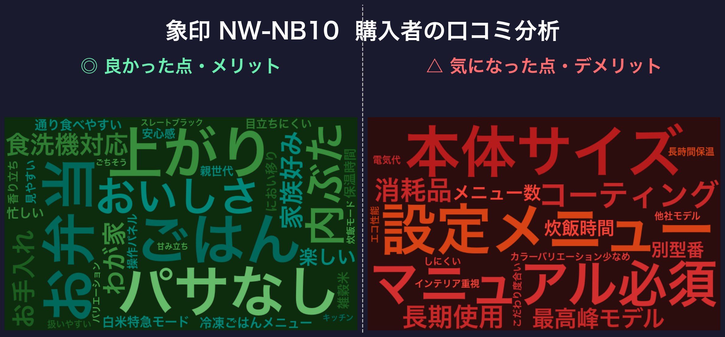 象印 NW-NB10(前モデル) 購入者の口コミ分析ワードクラウド