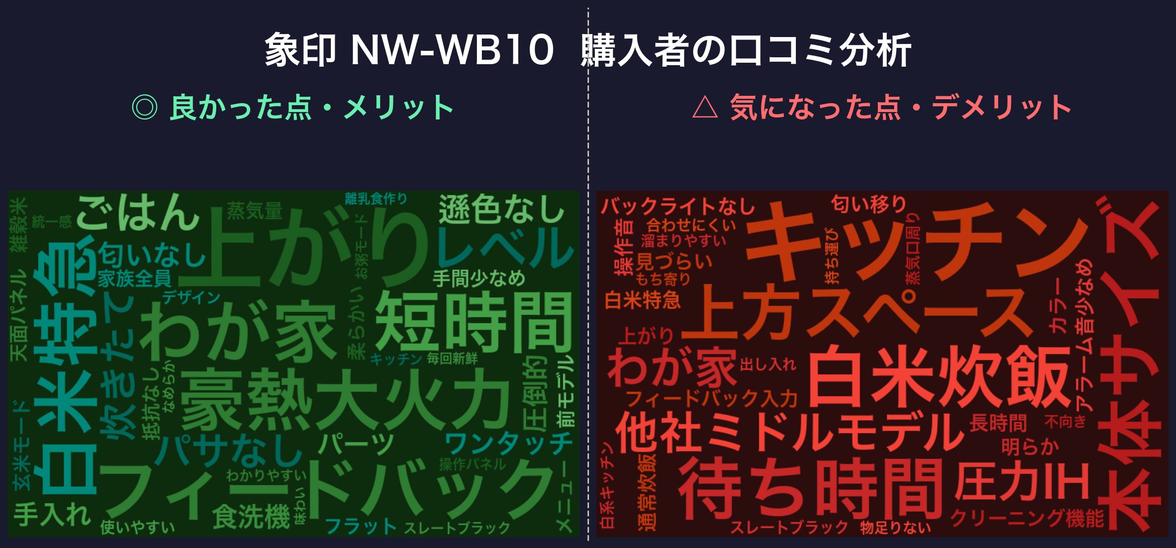 象印 NW-WB10 購入者の口コミ分析ワードクラウド