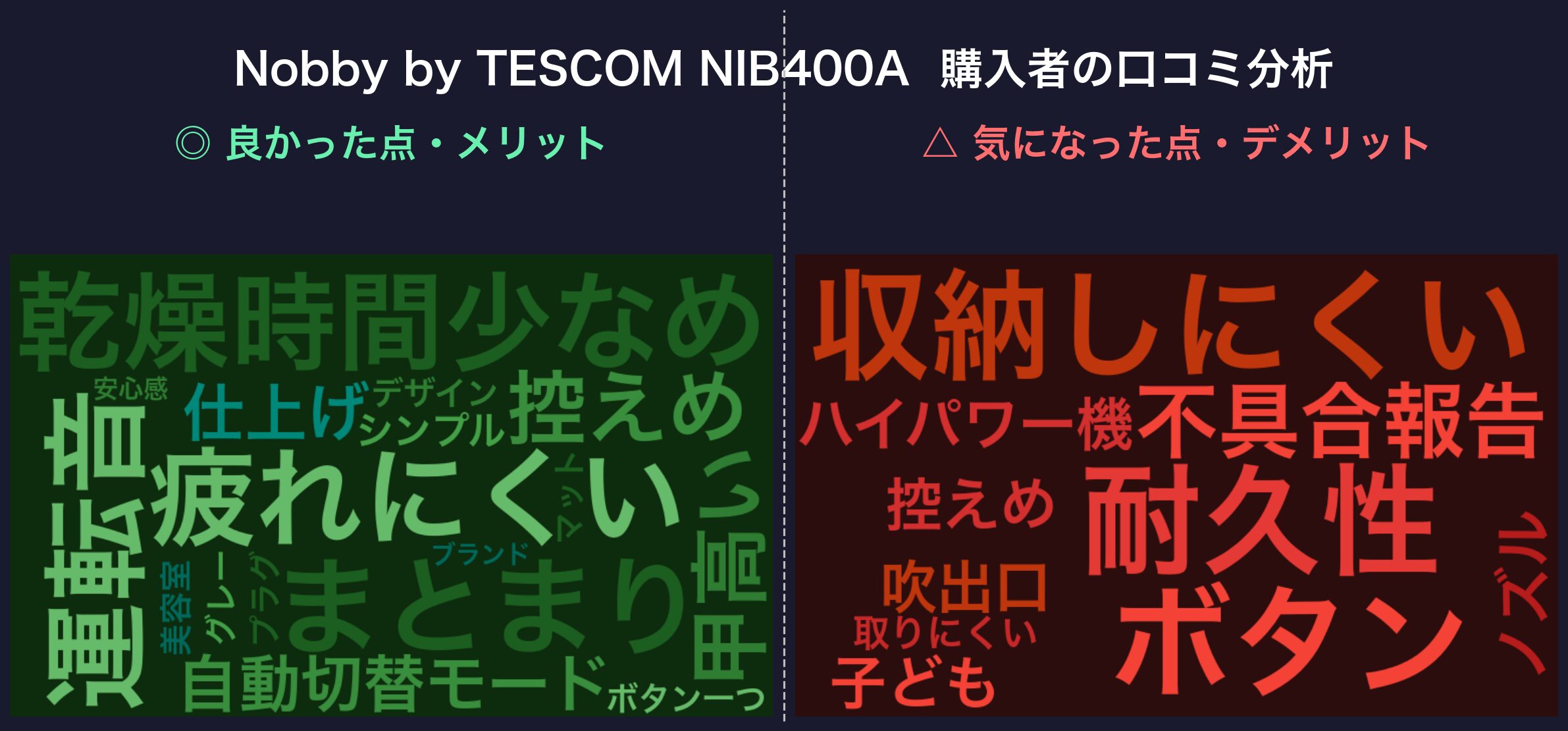 口コミワードクラウド：Nobby by TESCOM NIB400A