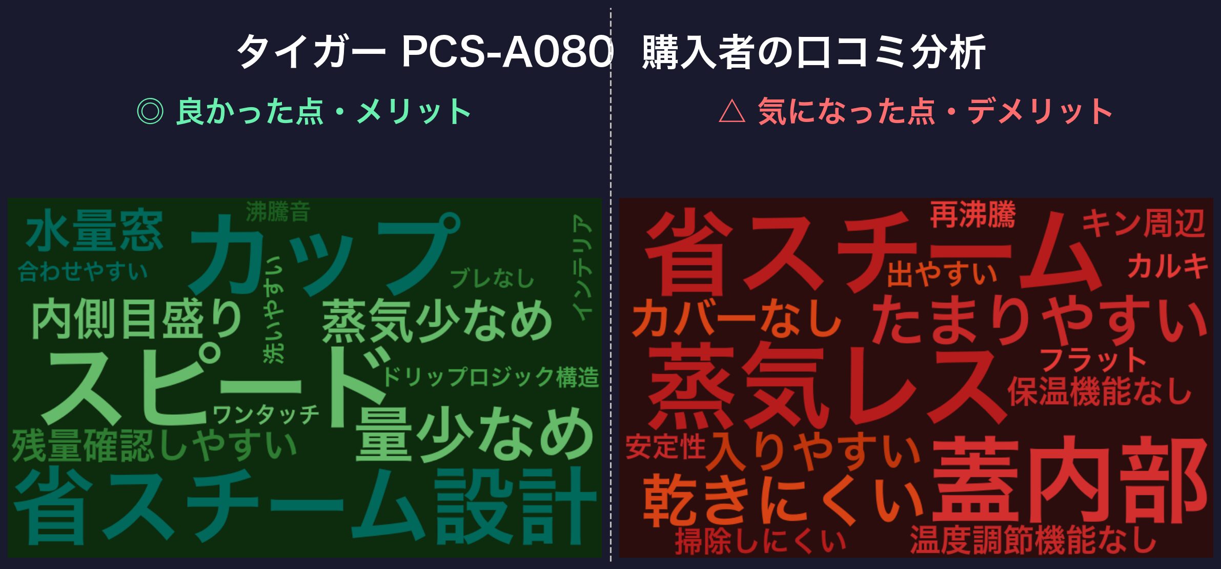 口コミワードクラウド：タイガー PCS-A080