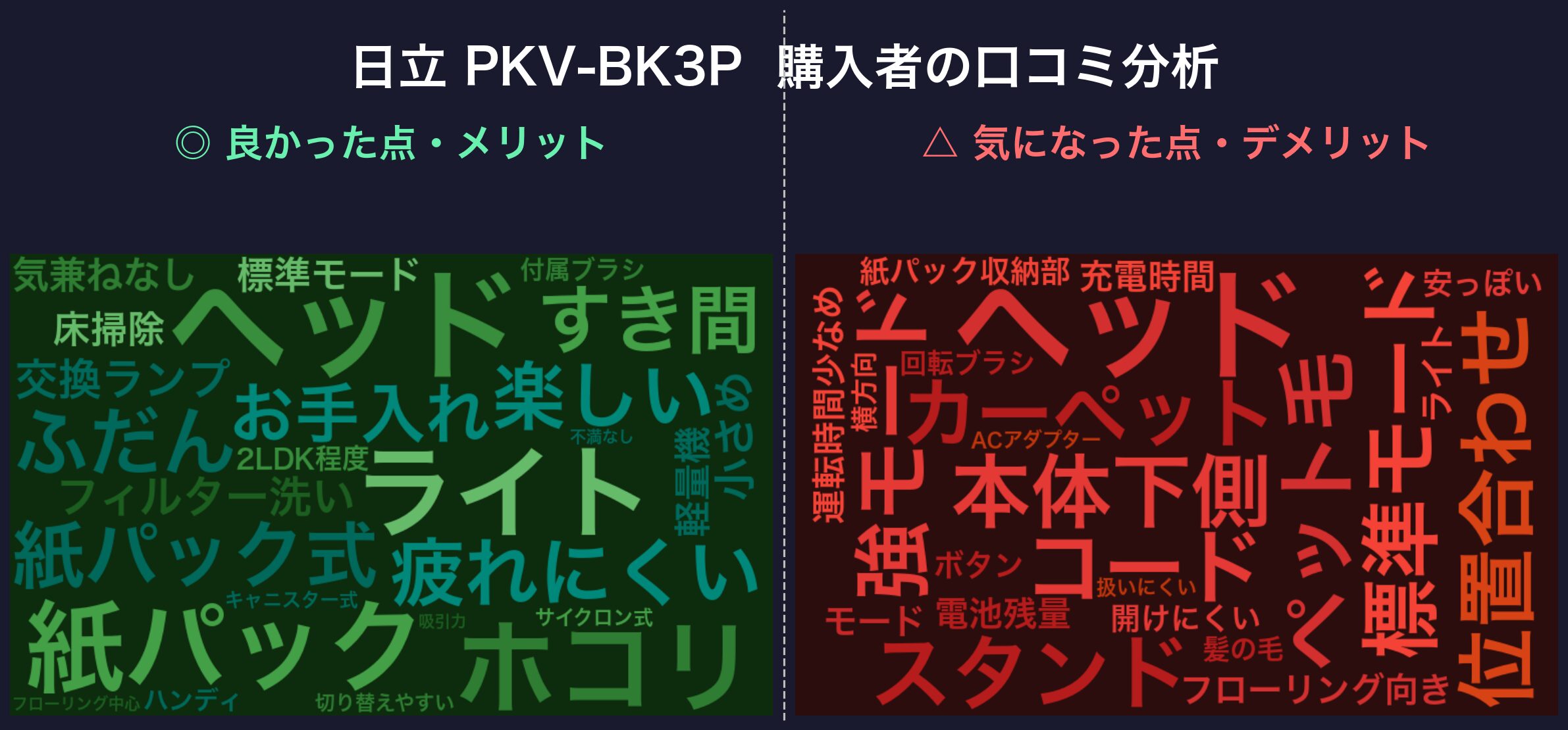 口コミワードクラウド:日立 PKV-BK3P
