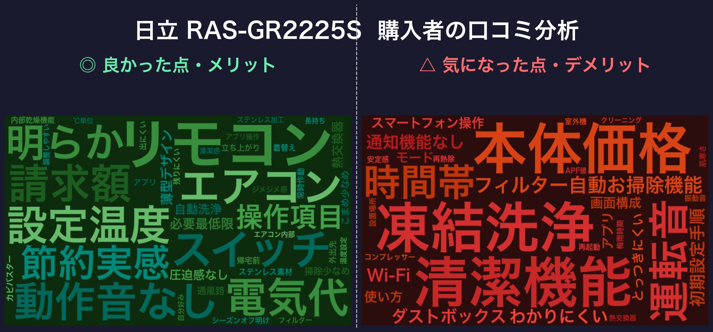 日立 白くまくんGシリーズ 購入者の口コミ分析ワードクラウド