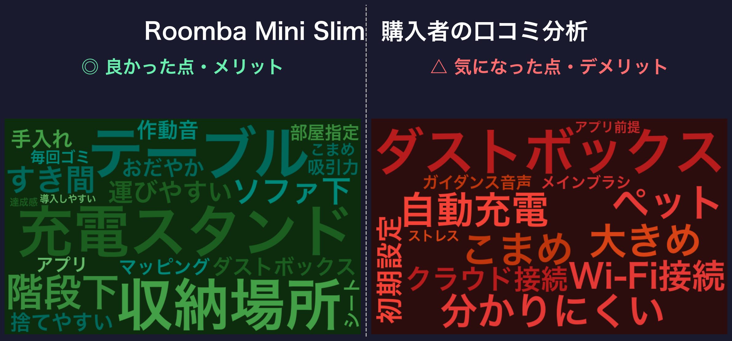 口コミワードクラウド:ルンバ Mini Slim