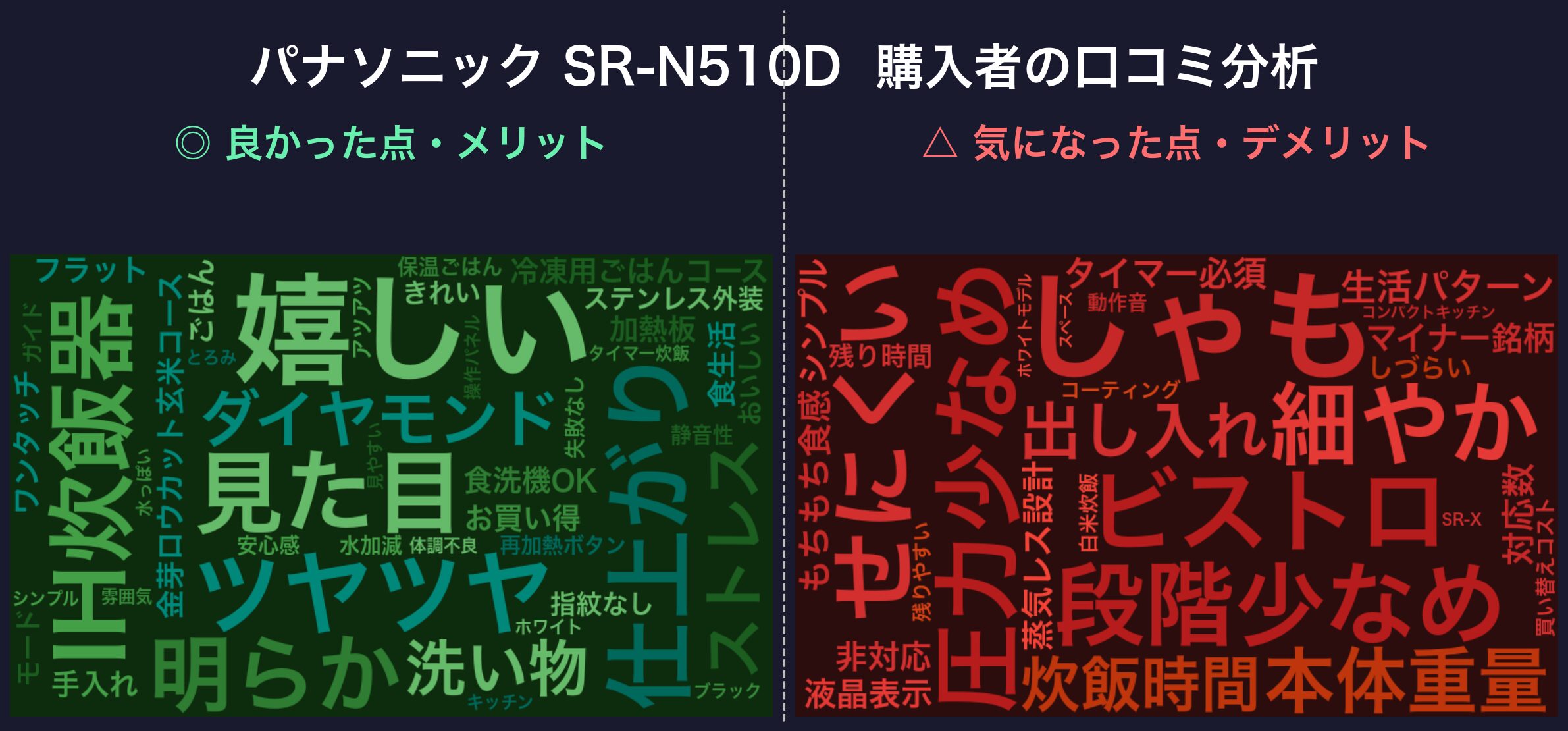 パナソニック SR-N510D 購入者の口コミ分析ワードクラウド