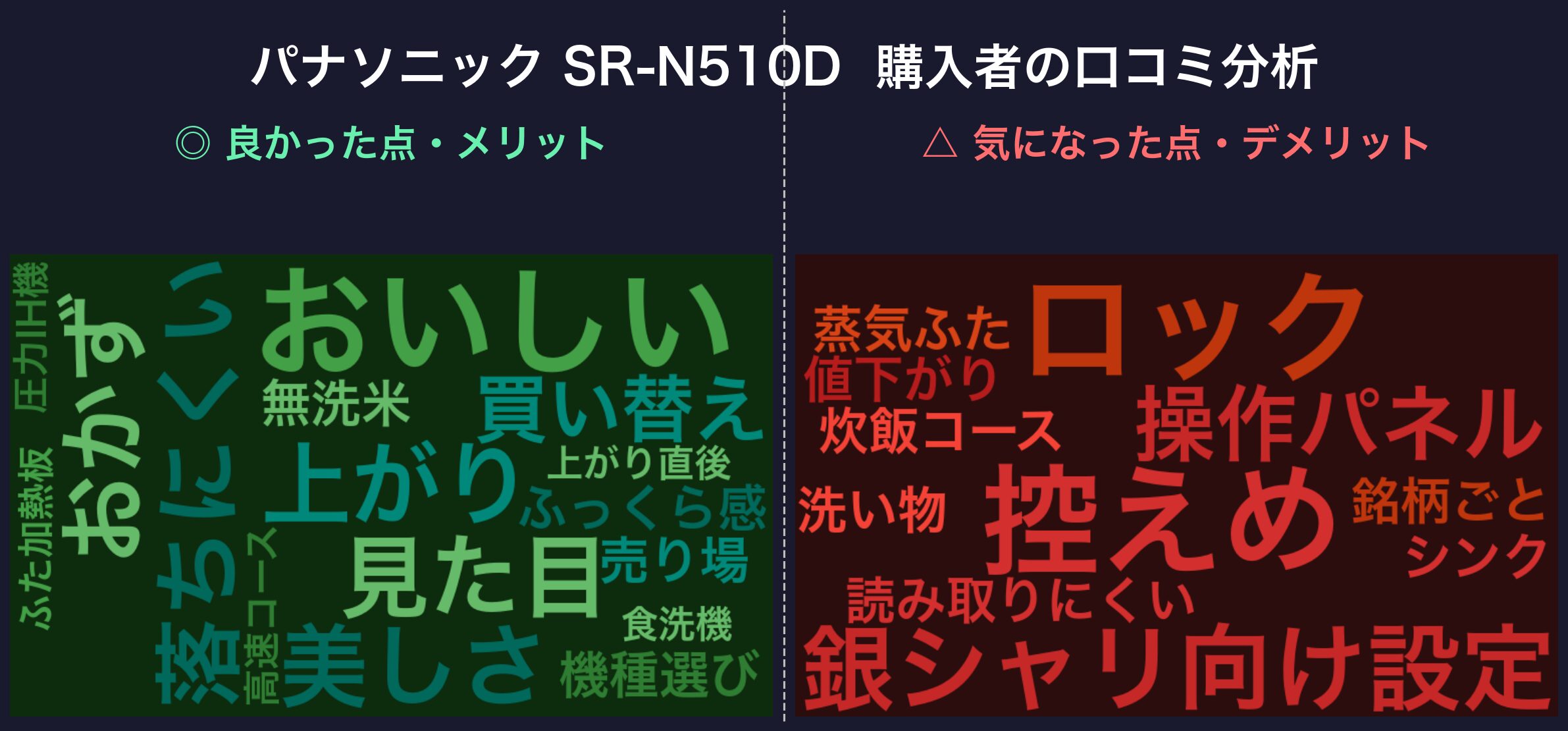 口コミワードクラウド：パナソニック SR-N510D