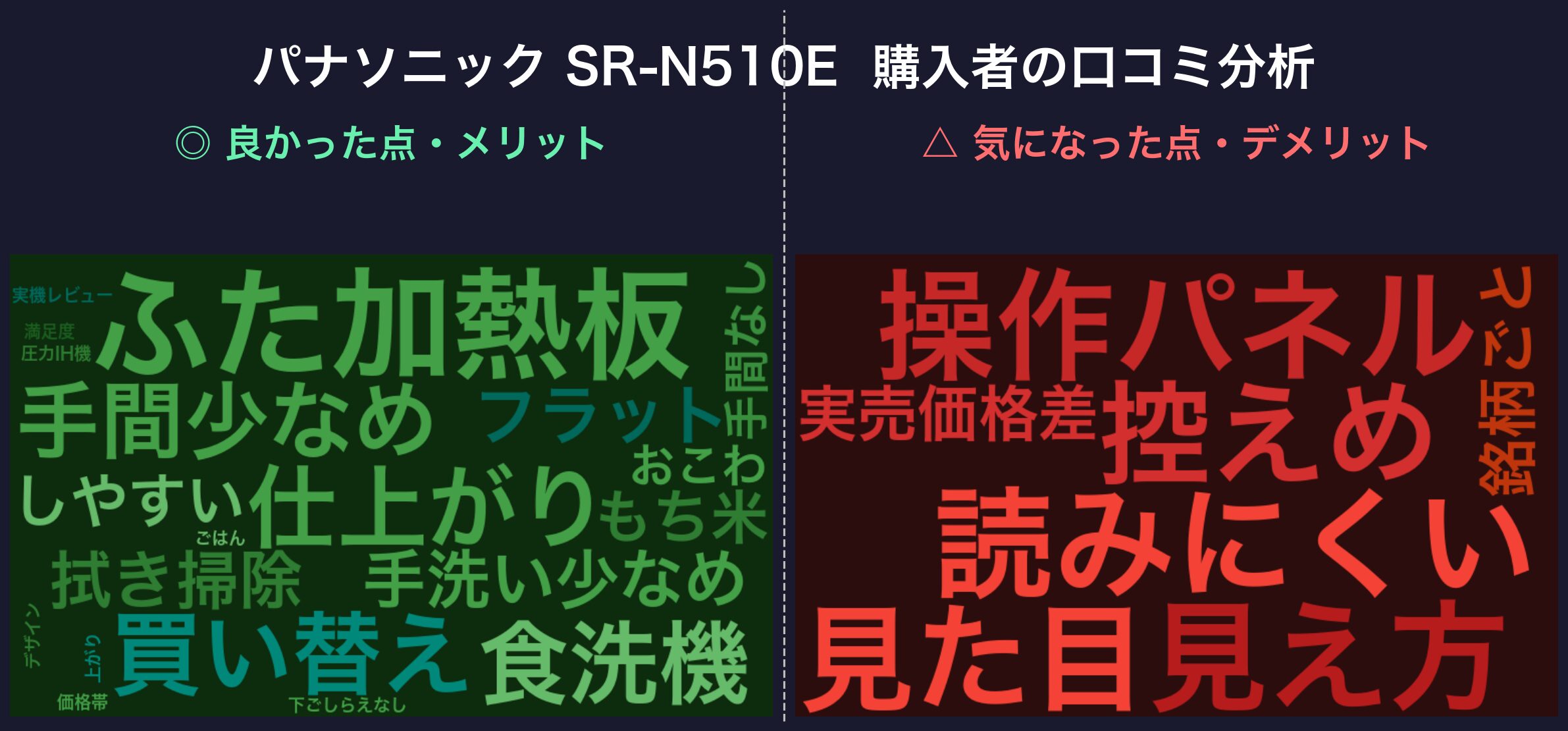 口コミワードクラウド：パナソニック SR-N510E