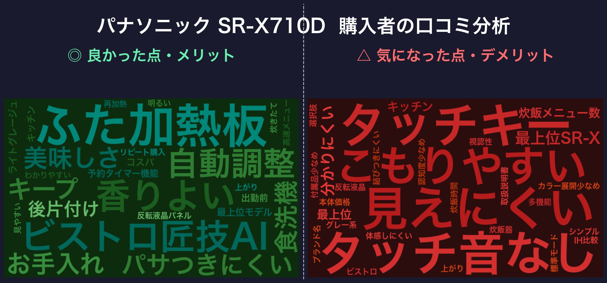 パナソニック SR-X710D 購入者の口コミ分析ワードクラウド