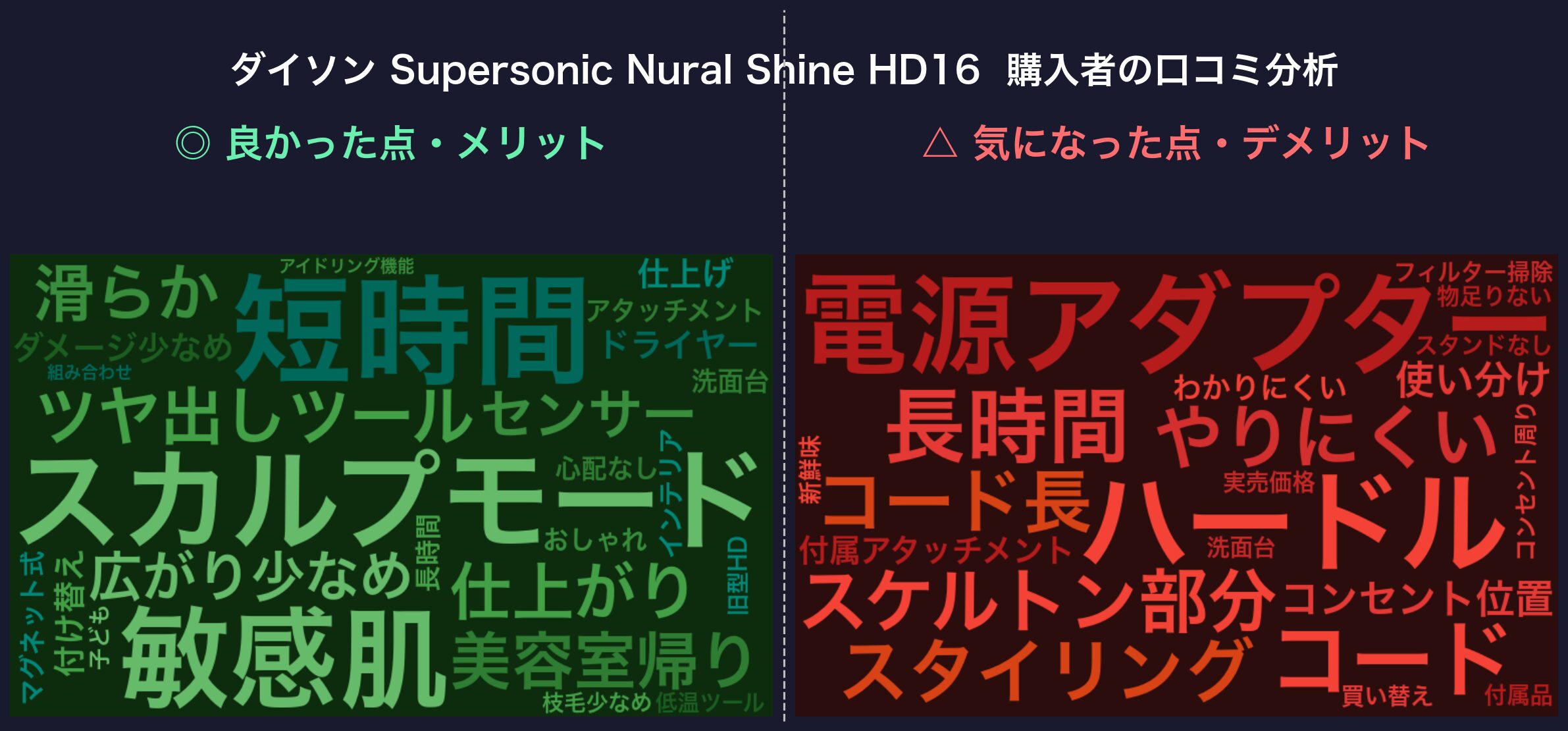 口コミワードクラウド:ダイソン Supersonic Nural Shine HD16