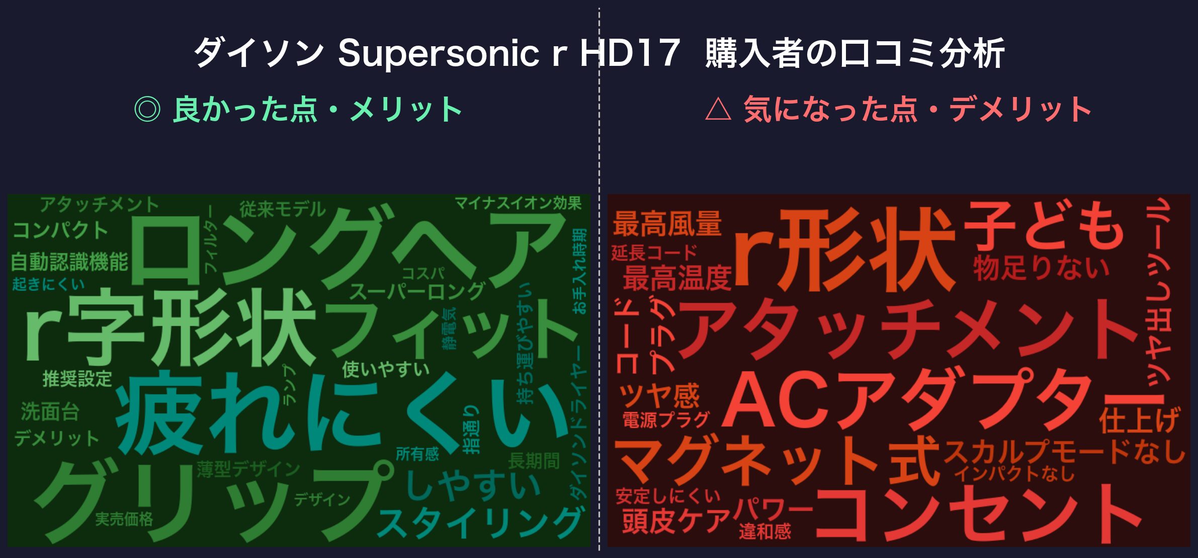 口コミワードクラウド:ダイソン Supersonic r HD17
