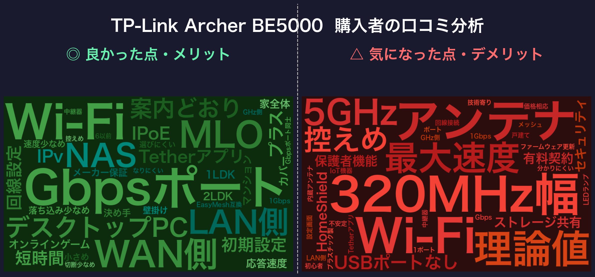 口コミワードクラウド:TP-Link Archer BE5000