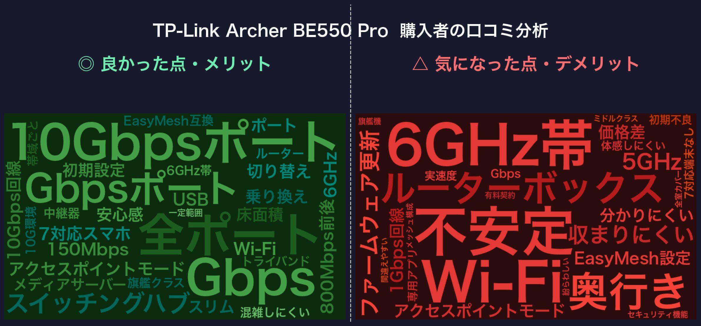 口コミワードクラウド:TP-Link Archer BE550 Pro