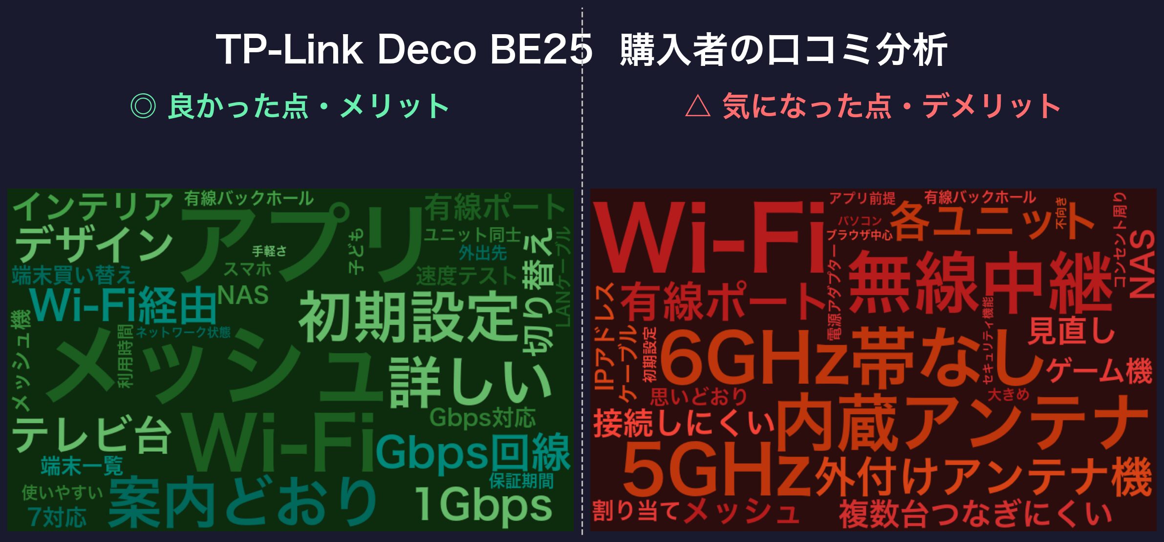 口コミワードクラウド:TP-Link Deco BE25