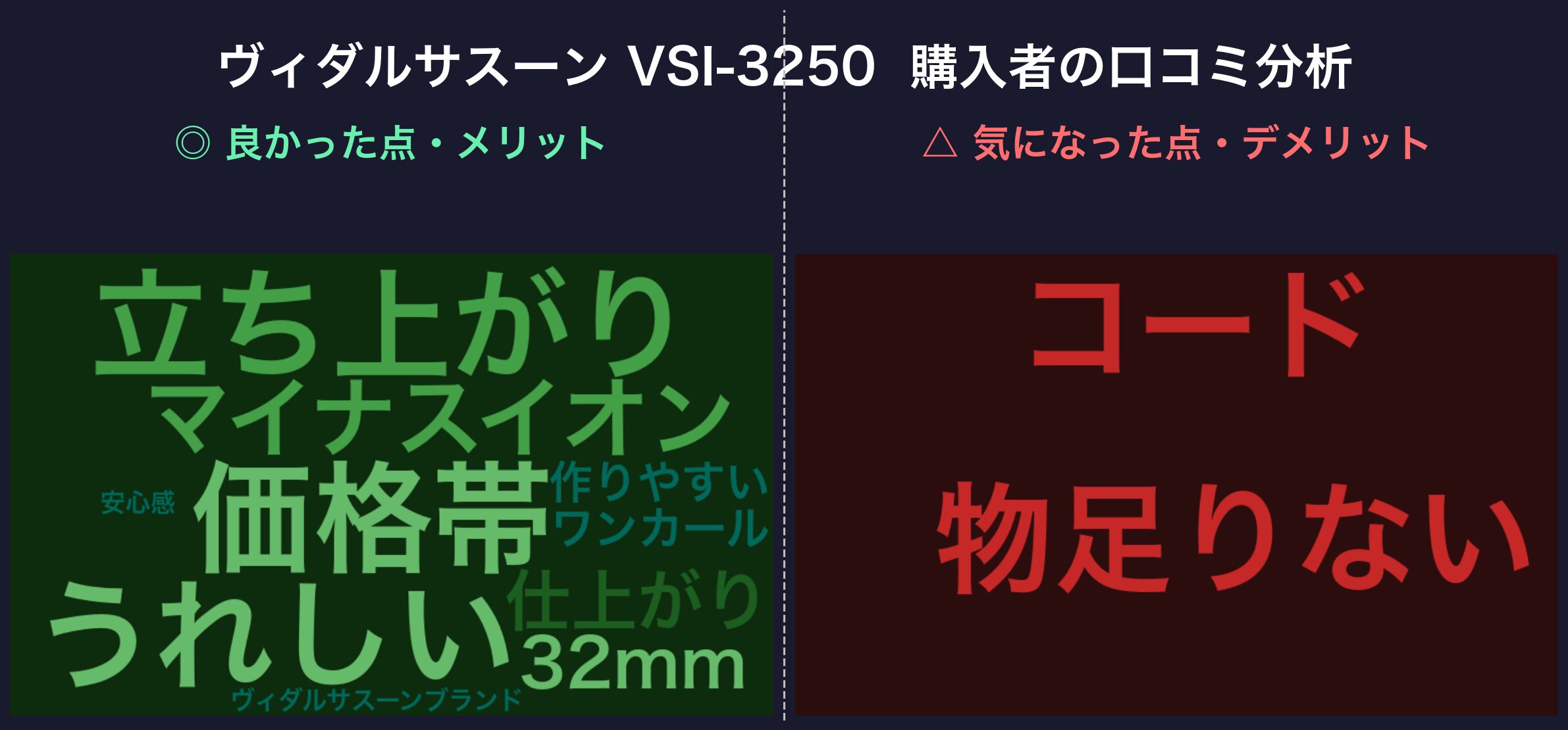 ヴィダルサスーン VSI-3250 口コミワードクラウド