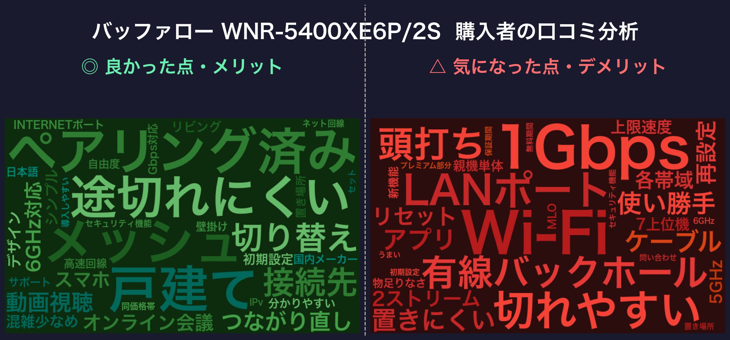 口コミワードクラウド:バッファロー WNR-5400XE6P/2S
