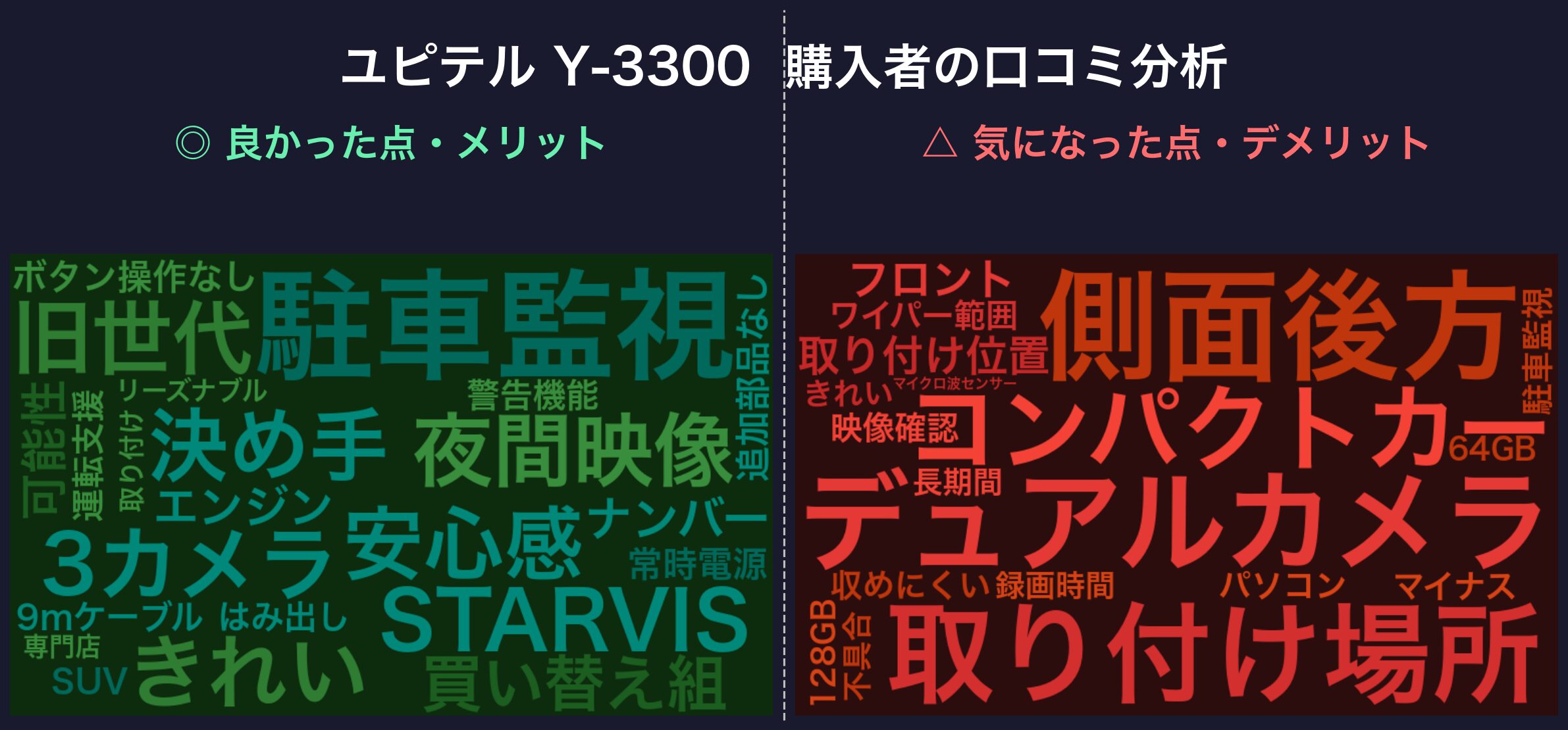 口コミワードクラウド:ユピテル Y-3300